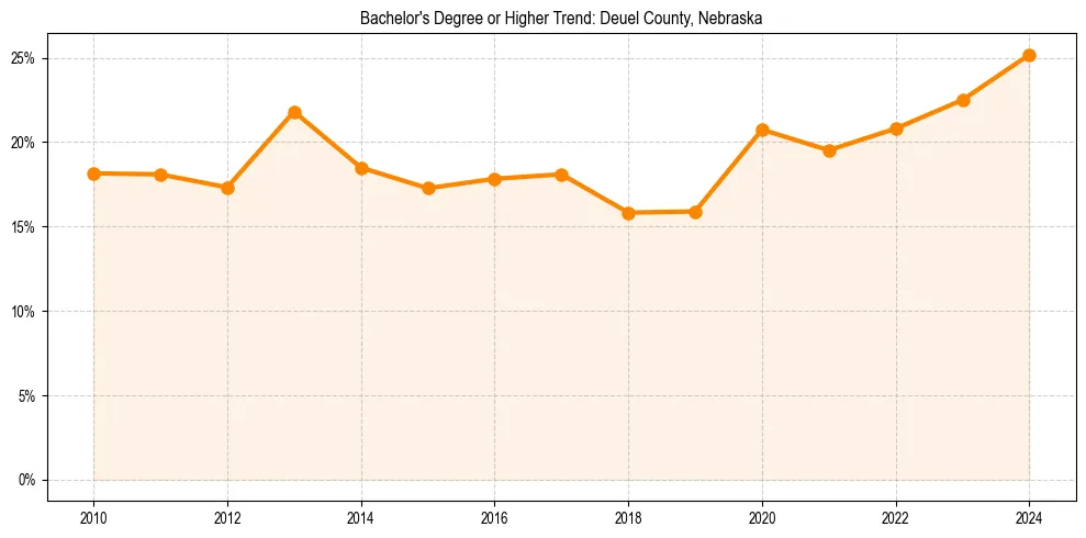 Trend chart showing bachelor degree growth in 