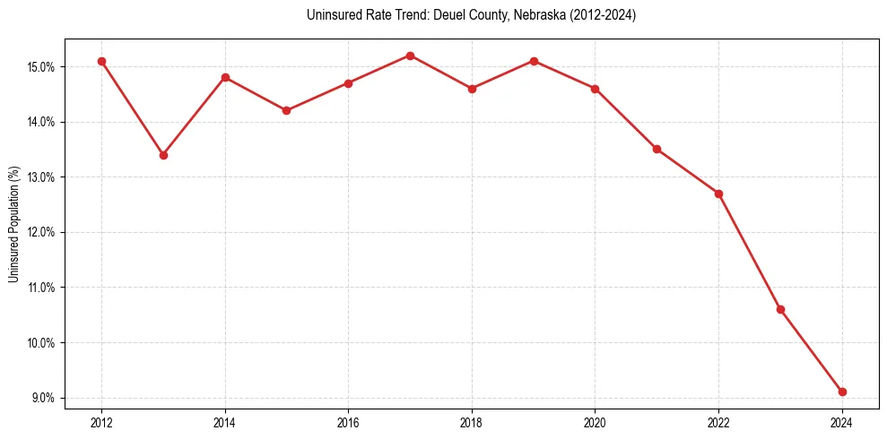 Uninsured trend chart for Deuel County, Nebraska