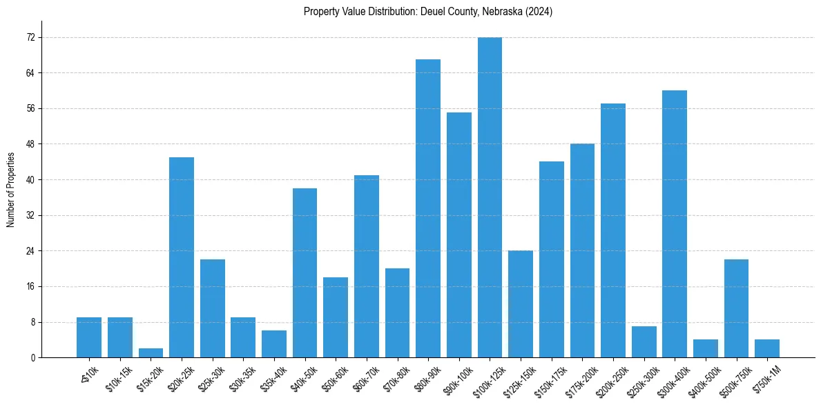 Value Distribution for 
