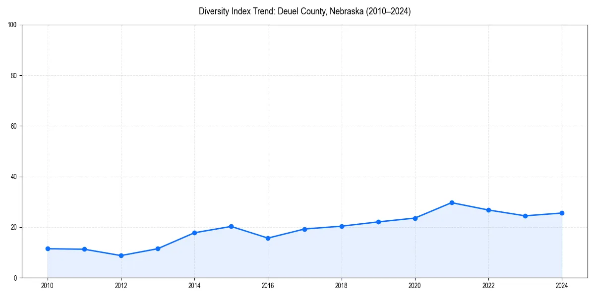 Line chart showing diversity index trends for 