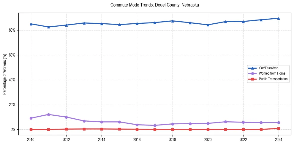 Transportation trends in Deuel County, Nebraska