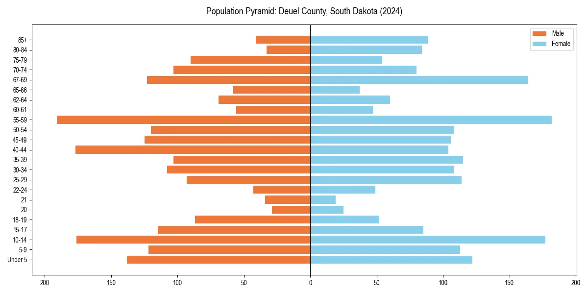 Population pyramid for 