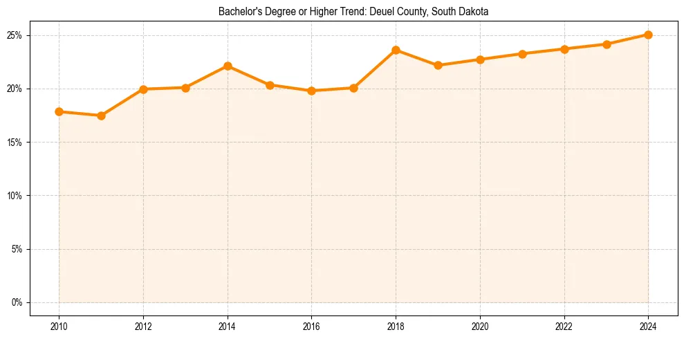 Trend chart showing bachelor degree growth in 
