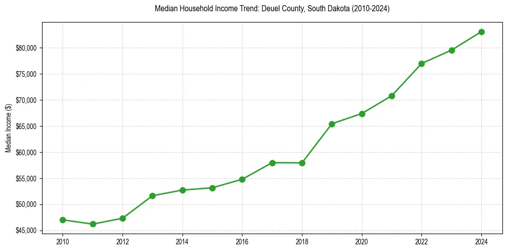 Income trend for 