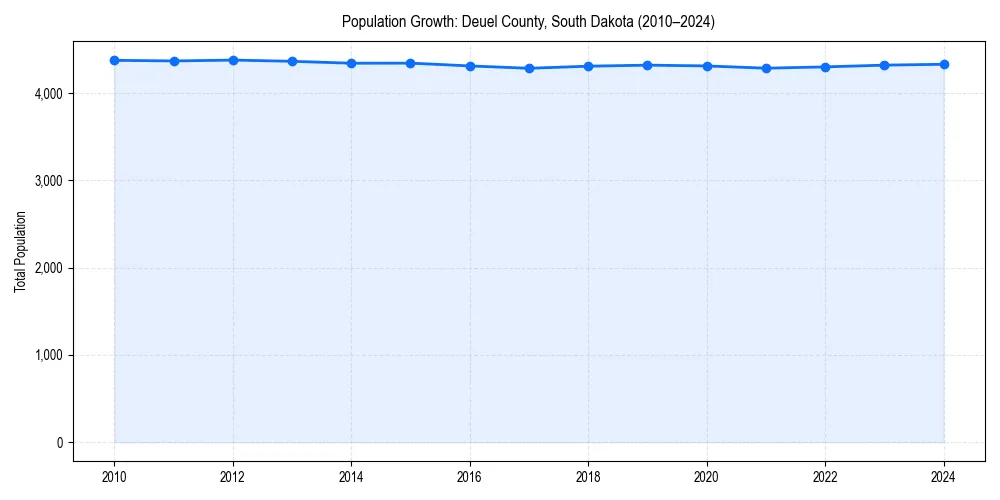Population trends in 