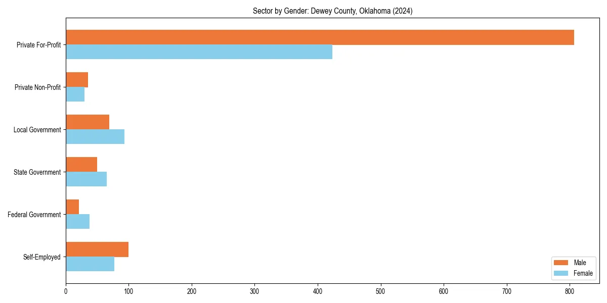 Employment sector breakdown by gender in 
