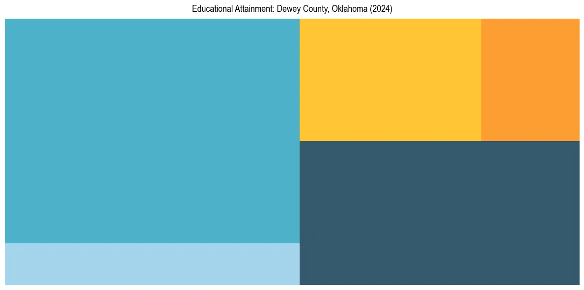 Education Treemap for  in 2024