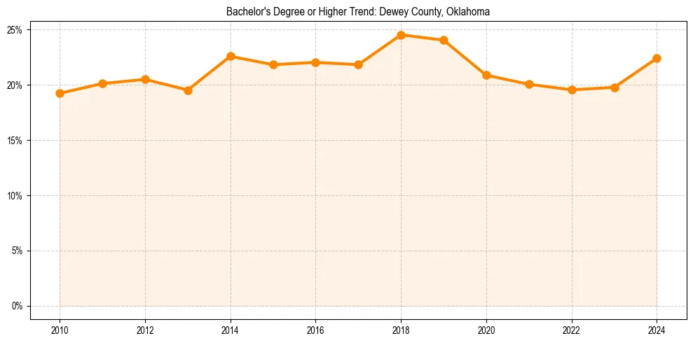 Trend chart showing bachelor degree growth in 