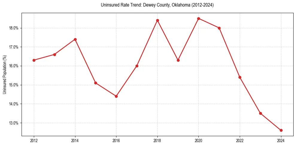 Uninsured trend chart for Dewey County, Oklahoma
