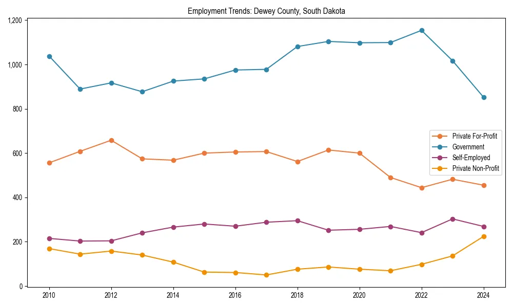 Long-term employment trends in 