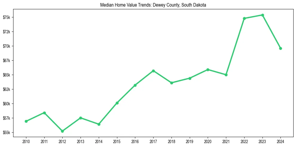 Median property value trends in 