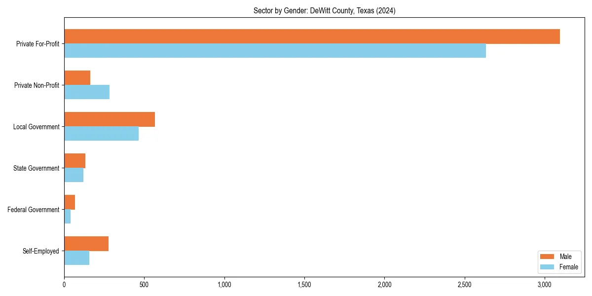 Employment sector breakdown by gender in 