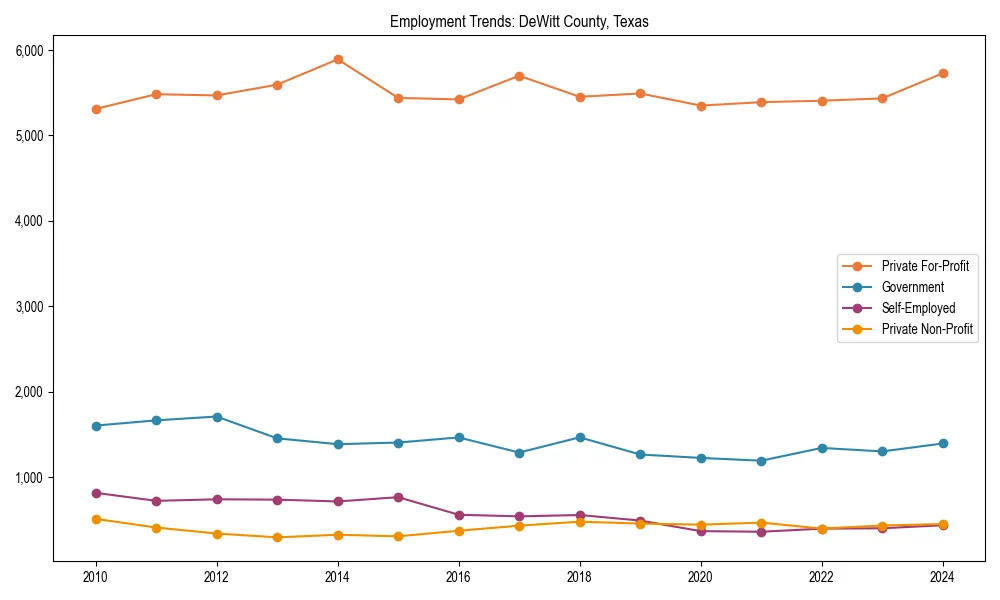 Long-term employment trends in 