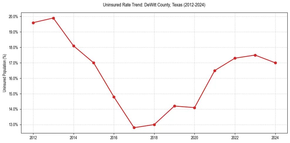 Uninsured trend chart for DeWitt County, Texas