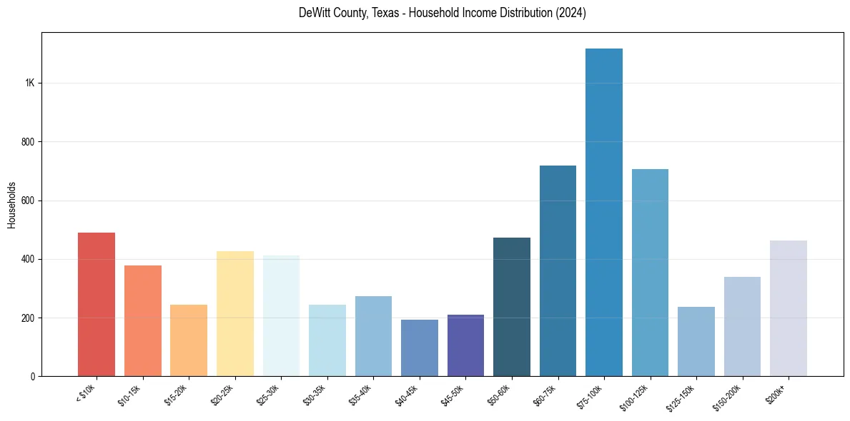 Income Distribution for 
