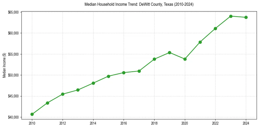 Income trend for 