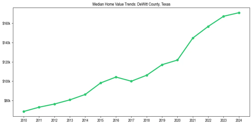 Median property value trends in 