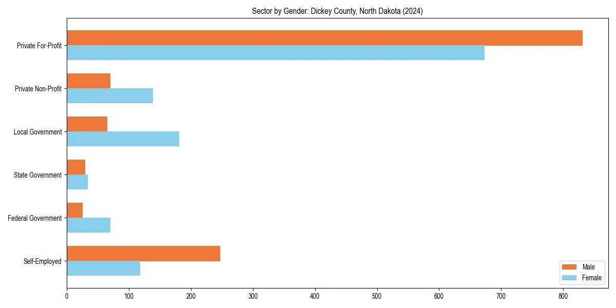 Employment sector breakdown by gender in 