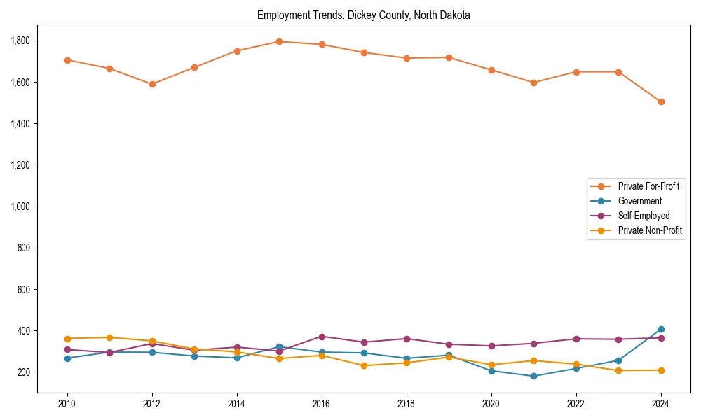 Long-term employment trends in 