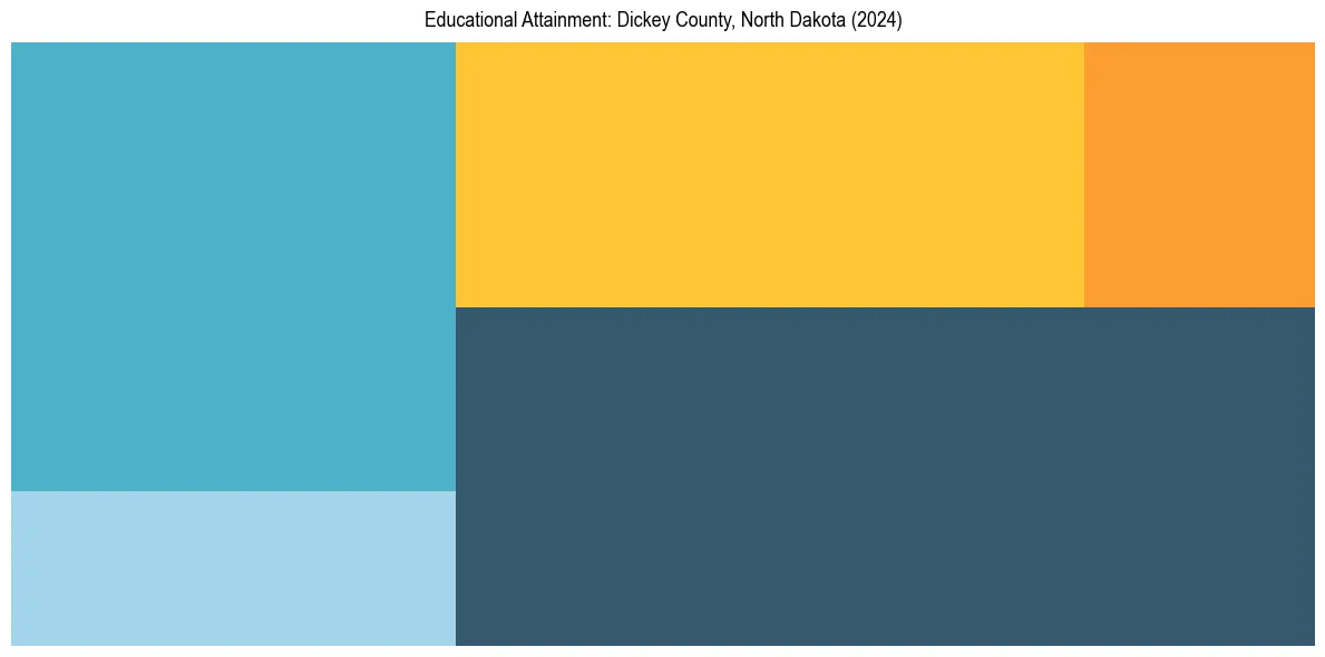 Education Treemap for  in 2024