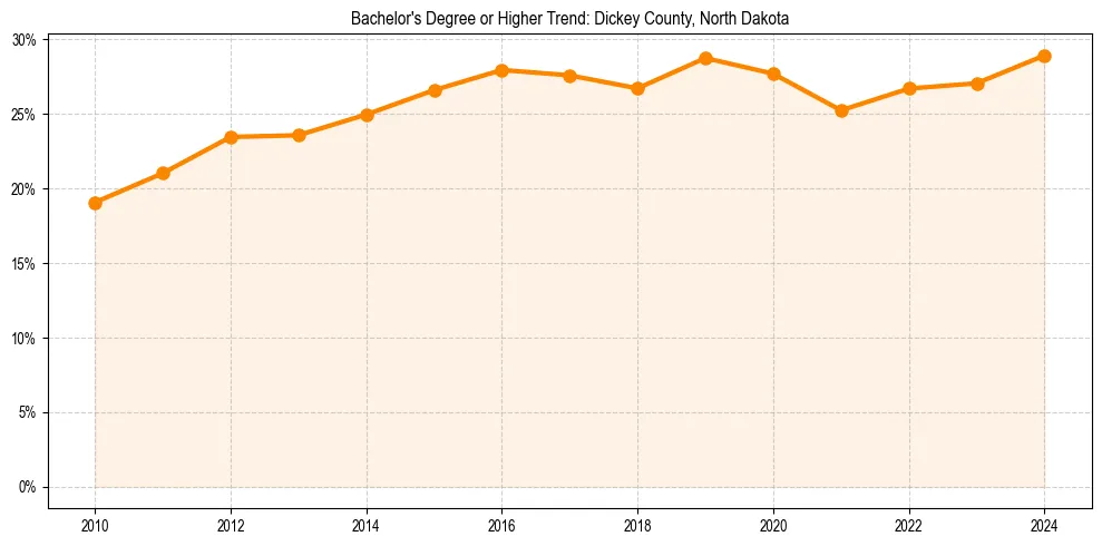 Trend chart showing bachelor degree growth in 