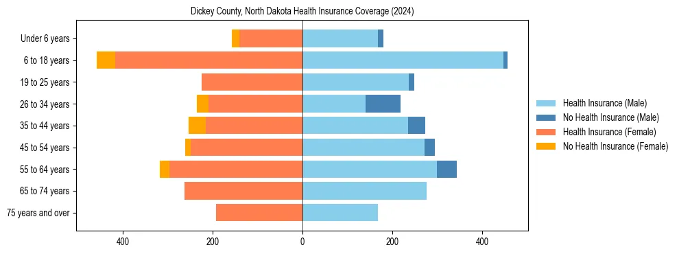 Health insurance pyramid for Dickey County, North Dakota