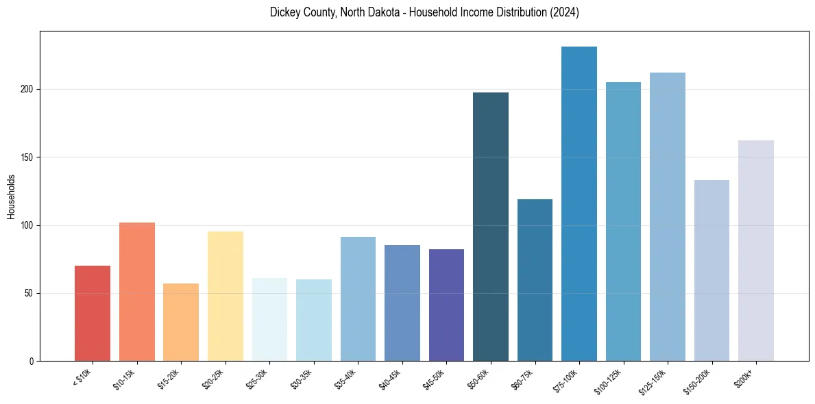 Income Distribution for 