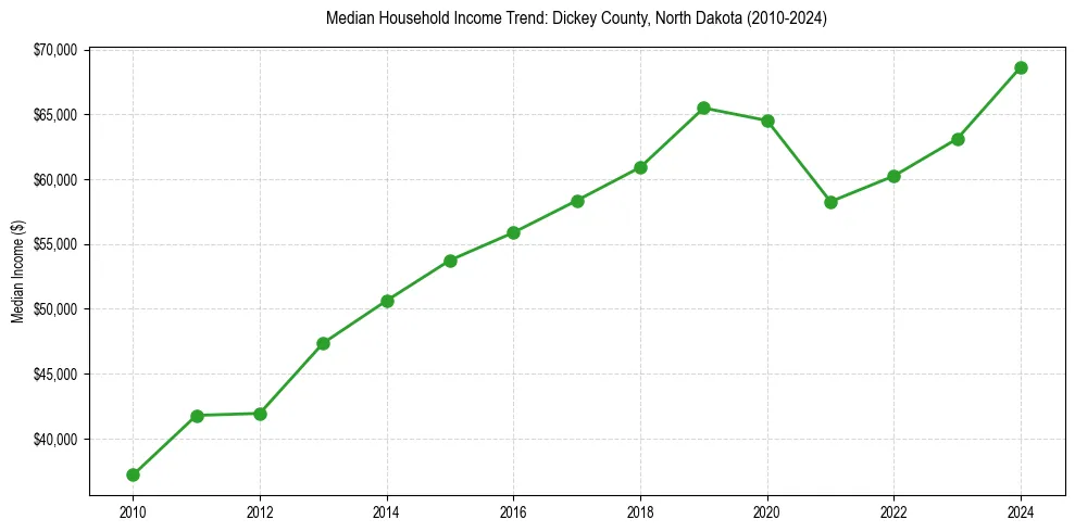 Income trend for 