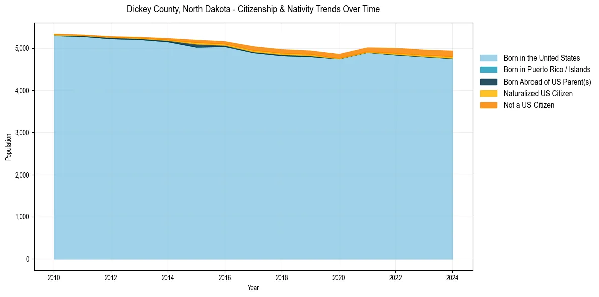 Historical nativity trends for 