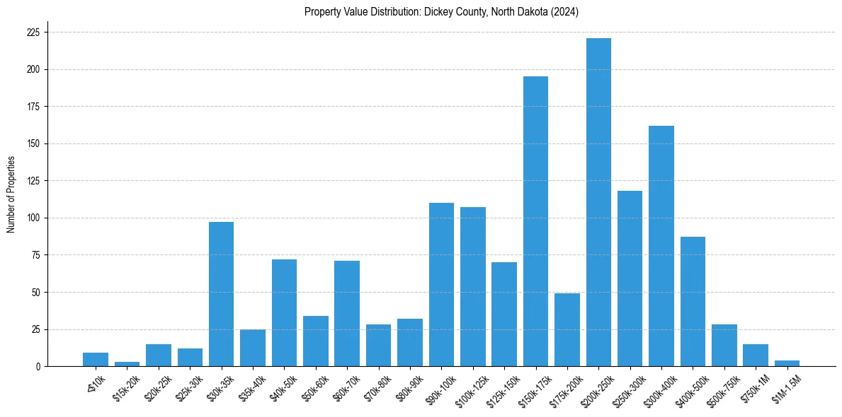 Value Distribution for 