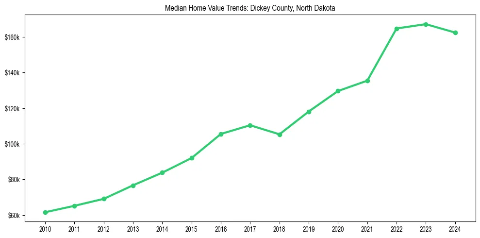 Median property value trends in 