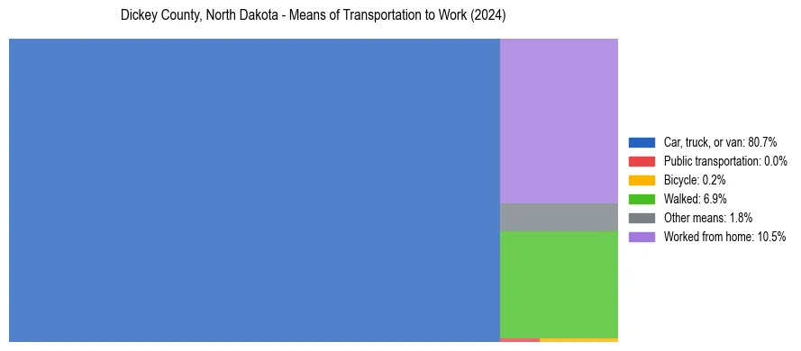 Commute modes in Dickey County, North Dakota