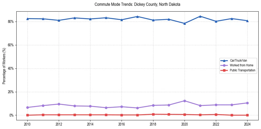 Transportation trends in Dickey County, North Dakota