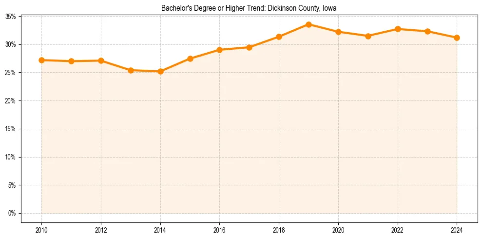Trend chart showing bachelor degree growth in 