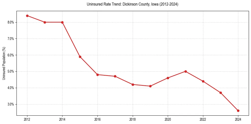 Uninsured trend chart for Dickinson County, Iowa