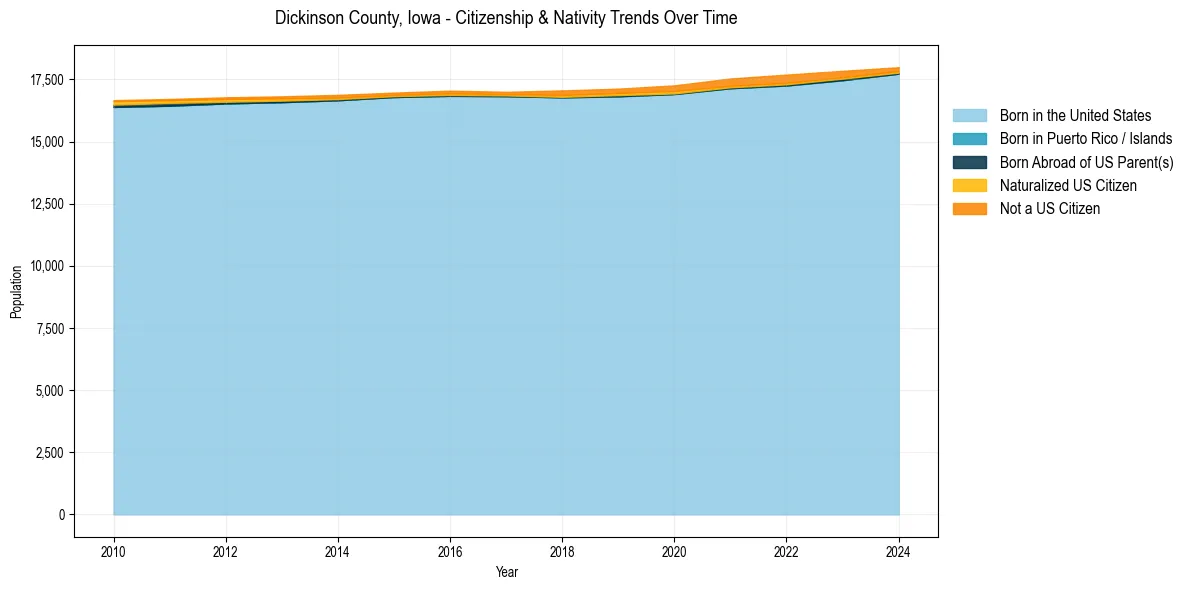 Historical nativity trends for 
