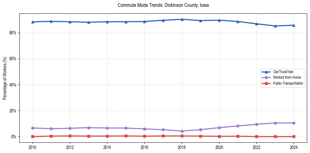 Transportation trends in Dickinson County, Iowa