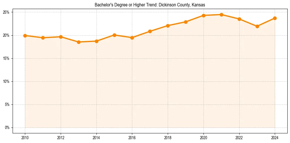 Trend chart showing bachelor degree growth in 