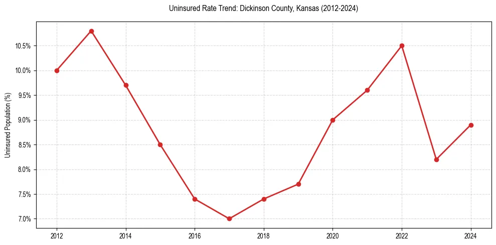 Uninsured trend chart for Dickinson County, Kansas