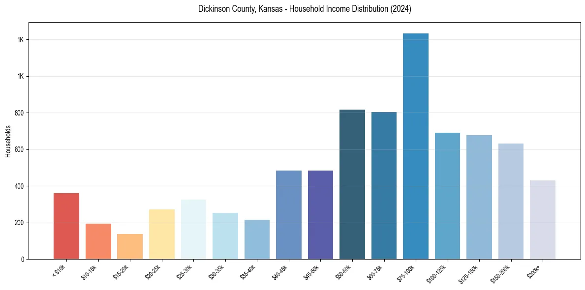 Income Distribution for 