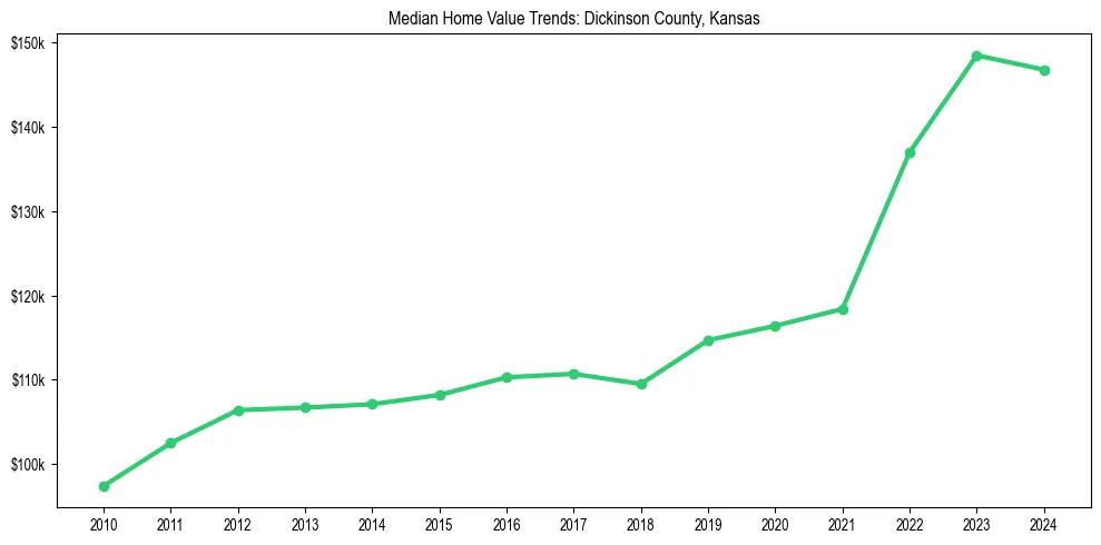 Median property value trends in 