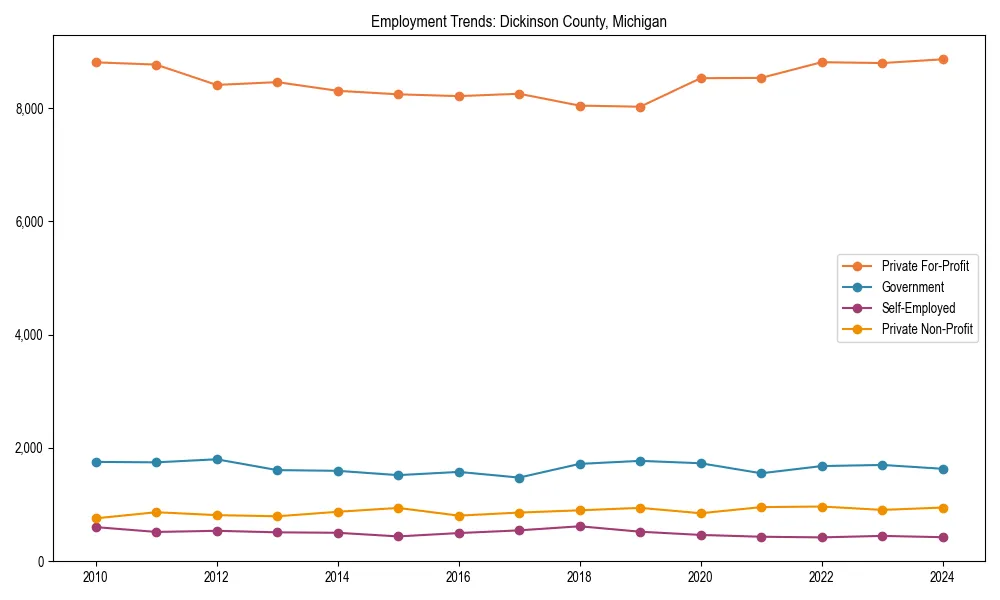 Long-term employment trends in 