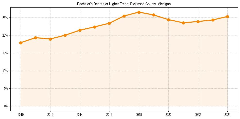 Trend chart showing bachelor degree growth in 