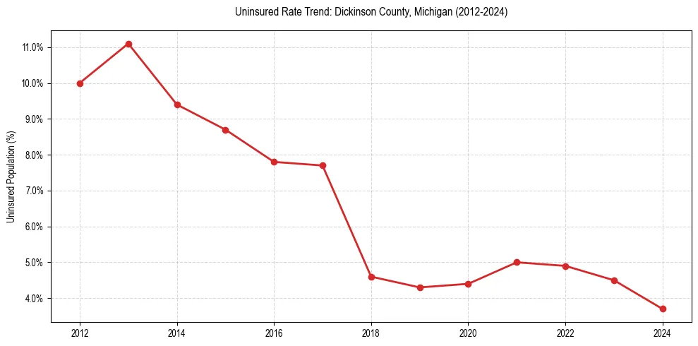 Uninsured trend chart for Dickinson County, Michigan