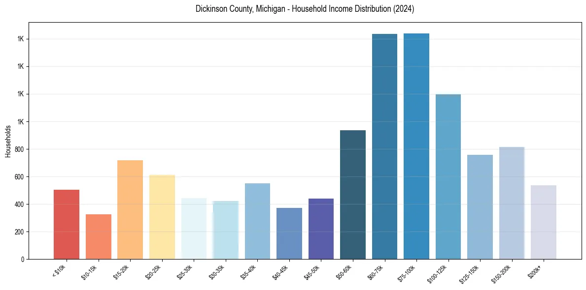 Income Distribution for 