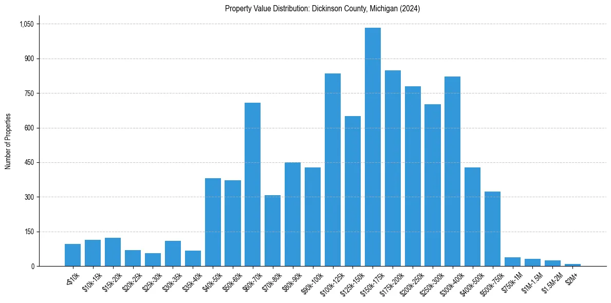 Value Distribution for 