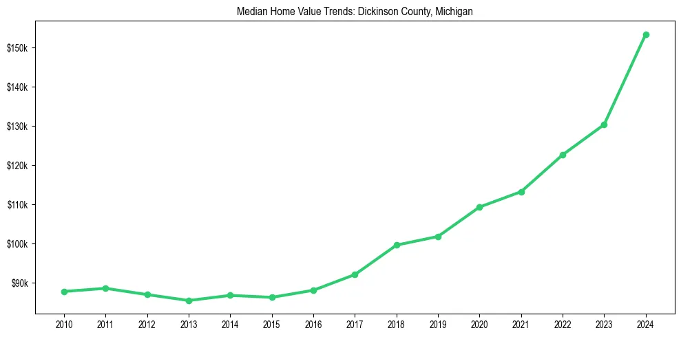 Median property value trends in 