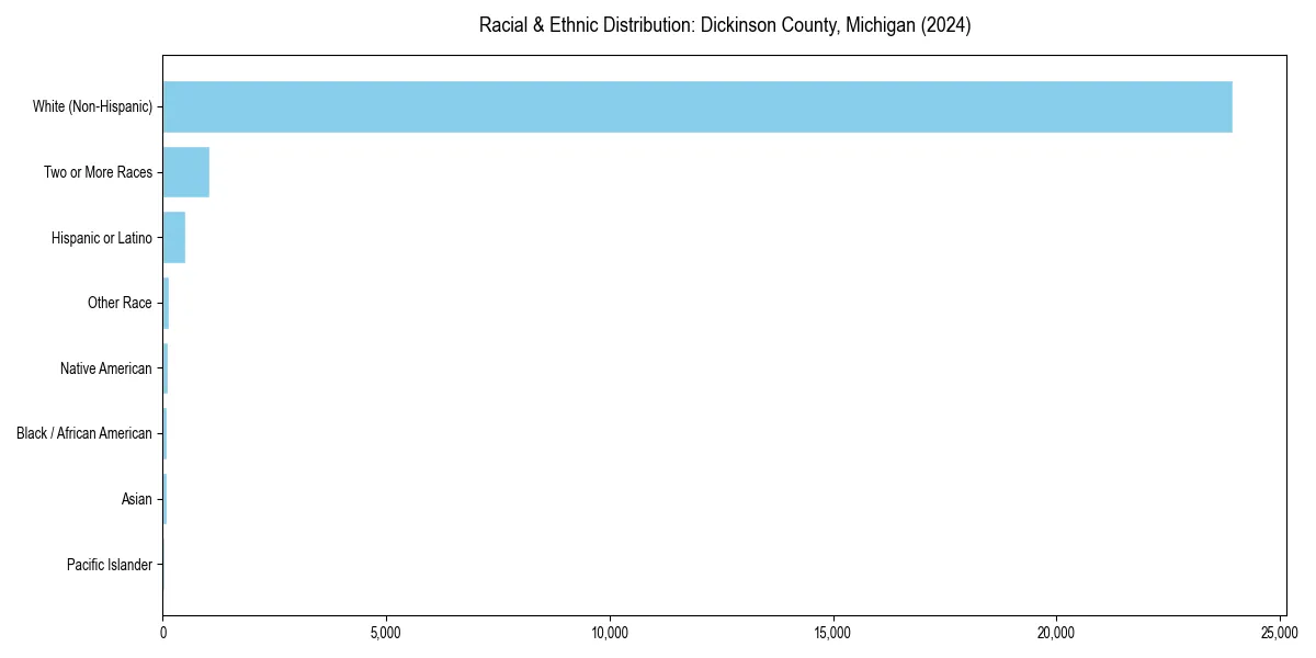 Bar chart showing racial distribution in  for 2024
