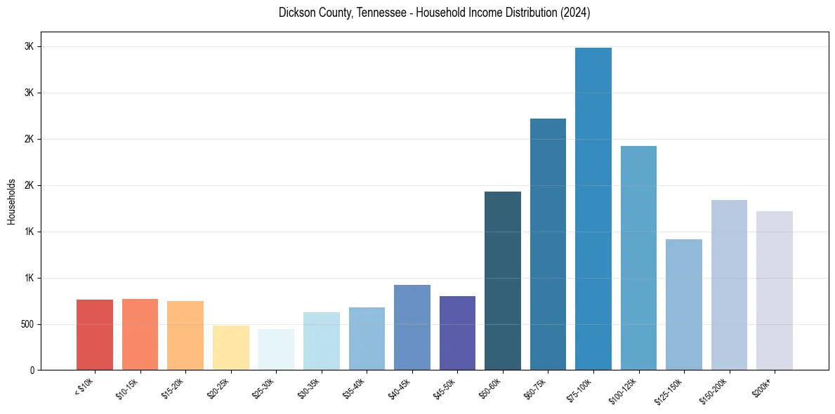 Income Distribution for 