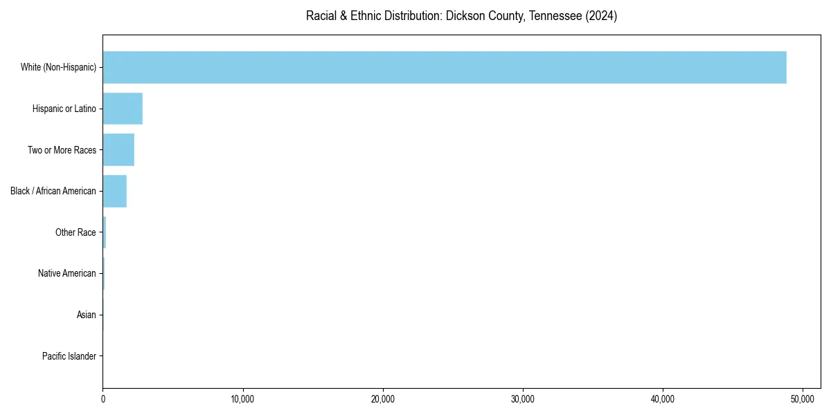 Bar chart showing racial distribution in  for 2024